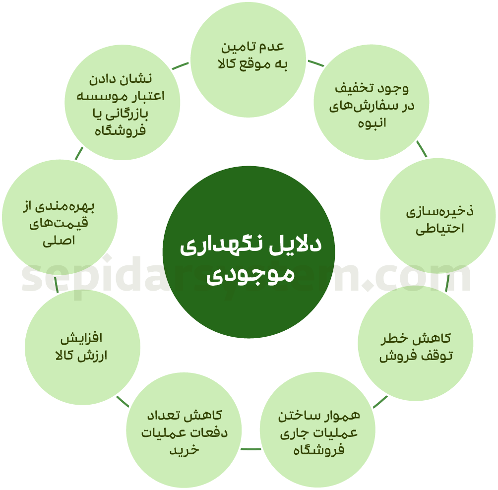 دلایل نگهداری موجودی کالا