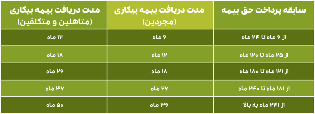 جدول مدت دریافت بیمه بیکاری نسبت به سابقه کار