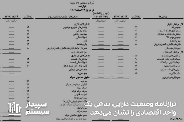 ترازنامه؛ سند حسابداری برای مشخص کردن دارایی و بدهی یک واحد اقتصادی