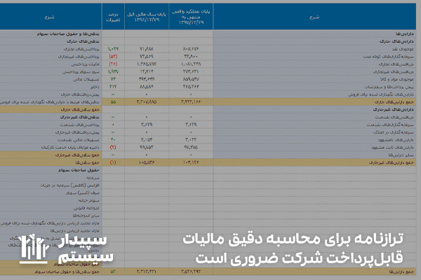 ضرورت ترازنامه؛ محاسبه دقیق مالیات قابل پرداخت شرکت‌ها