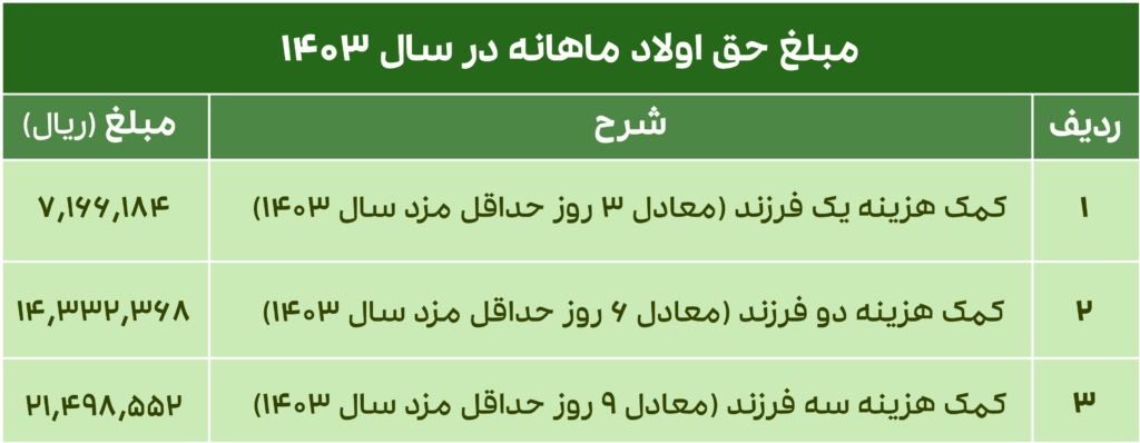 حق اولاد یا حق عائله مندی ۱۴۰۳