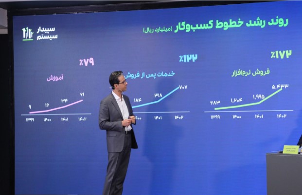 مجمع عمومی سالانه 1402 سپیدار سیستم برگزار شد/ رشد چشم‌گیر در دستیابی به اهداف مالی