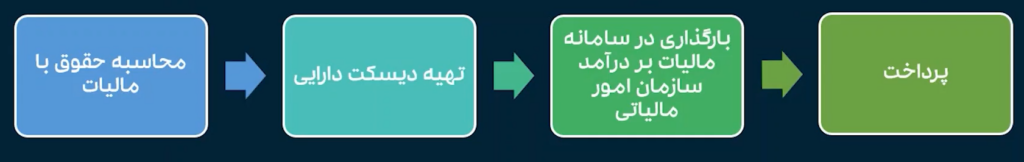 مراحل ارسال دیسکت مالیات حقوق در 1402