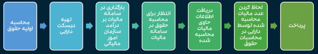 مراحل ارسال دیسکت مالیات حقوق در 1403