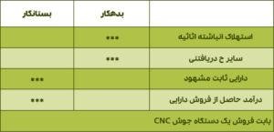 انواع ثبت‌های حسابداری | چرا ثبت رویدادهای مالی اهمیت دارد؟