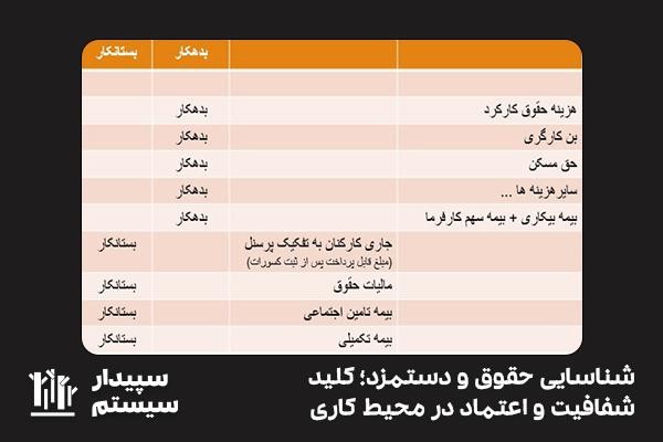 شناسایی حقوق و دستمزد، کلید شفافیت و اعتماد در محیط کاری