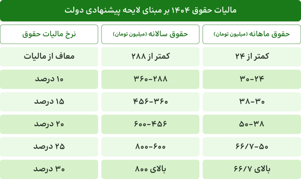 محاسبه مالیات حقوق