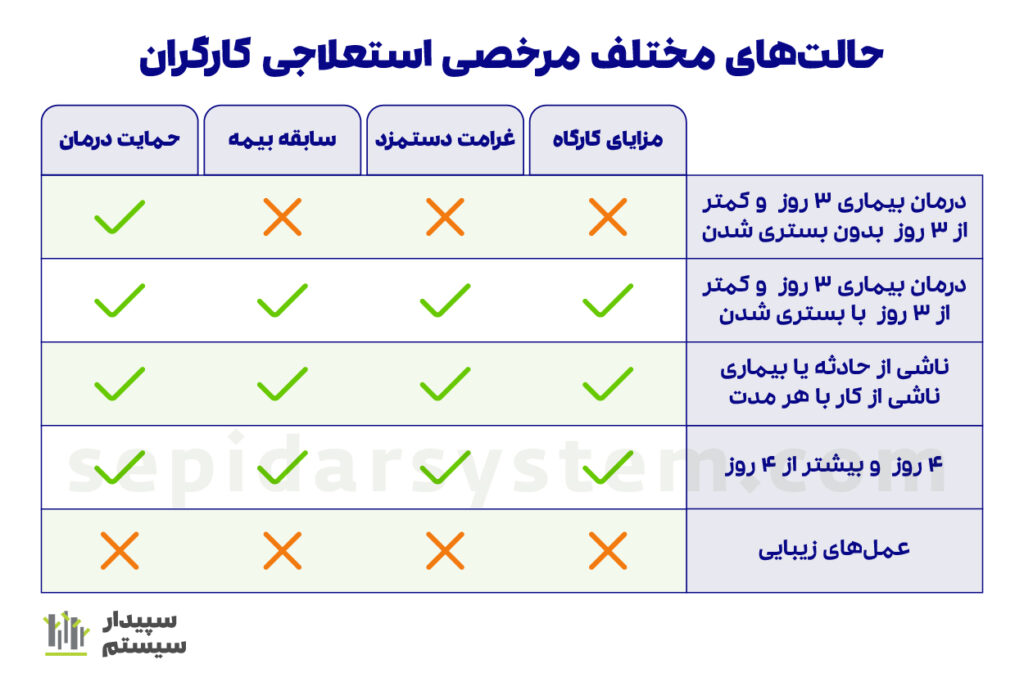 مرخصی استعلاجی