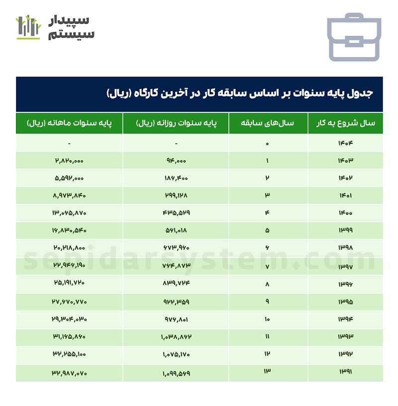 نحوه محاسبه پایه سنوات