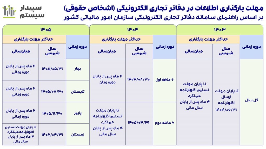 دفاتر تجاری الکترونیکی