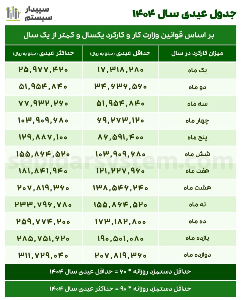 عیدی 1404 | صفر تا صد محاسبه عیدی و سنوات