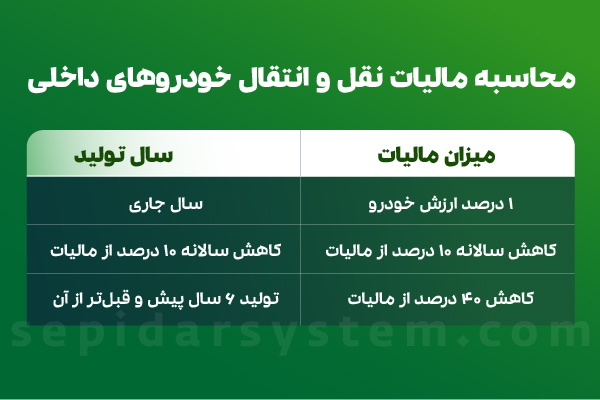 هزینه مالیات نقل و انتقال خودرو به عهده کیست؟ و چگونه محاسبه میشود؟ 2 هزینه مالیات نقل و انتقال خودرو به عهده کیست؟ و چگونه محاسبه میشود؟