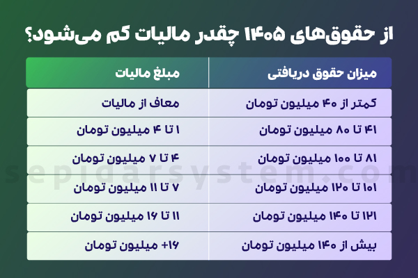 مالیات حقوق 1405 قطعی شد؛ همراه با آموزش ویدئویی 3 از حقوق های 1405 چقدر مالیات کم می شود؟