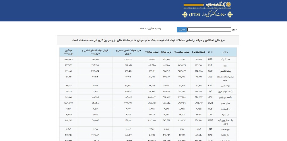 سامانه های گمرکی | معرفی 10 سامانه گمرک و واردات کالا