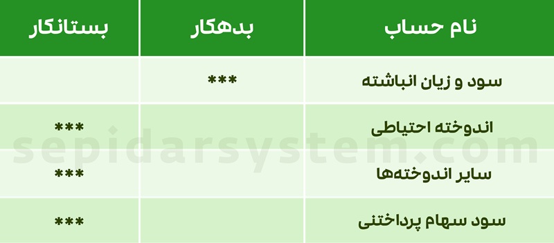 سود تقسیمی در شرکت‌ها و ثبت‌های حسابداری آن