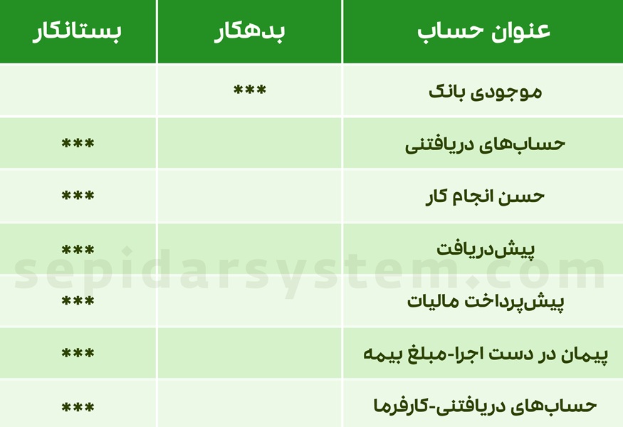 آشنایی با سپرده حسن انجام کار به همراه ثبت سند حسابداری 4 آشنایی با سپرده حسن انجام کار به همراه ثبت سند حسابداری