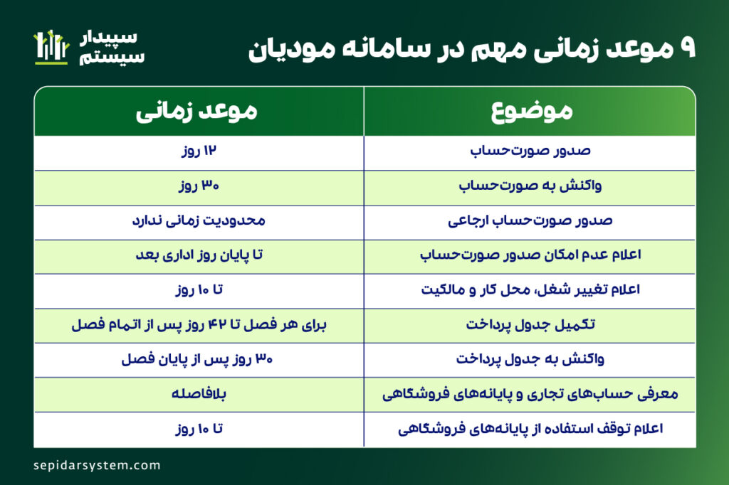 موعدهای زمانی مهم در سامانه مودیان