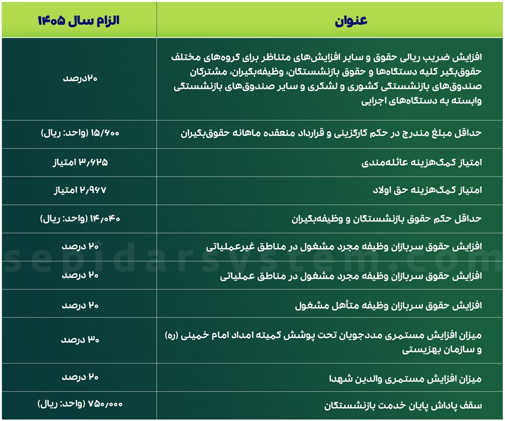 افزایش حقوق 1405 اعلام شد؛ جدول حقوق 1405 و 1404(آپدیت بهمن ماه) 3 افزایش حقوق 1405
حقوق کارگران
حقوق وزارت کار