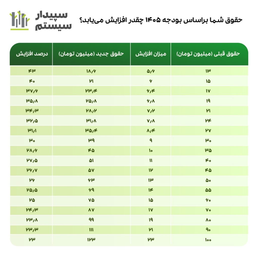 افزایش حقوق 1405 اعلام شد؛ جدول حقوق 1405 و 1404(آپدیت بهمن ماه) 2 افزایش حقوق 1405
حقوق کارگران
حقوق وزارت کار