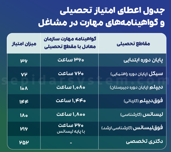 طبقه بندی مشاغل ( اهداف +دستورالعملهای اجرایی ) 1 جدول اعطای امتیاز تحصیلی و گواهینامه های مهارت در مشاغل