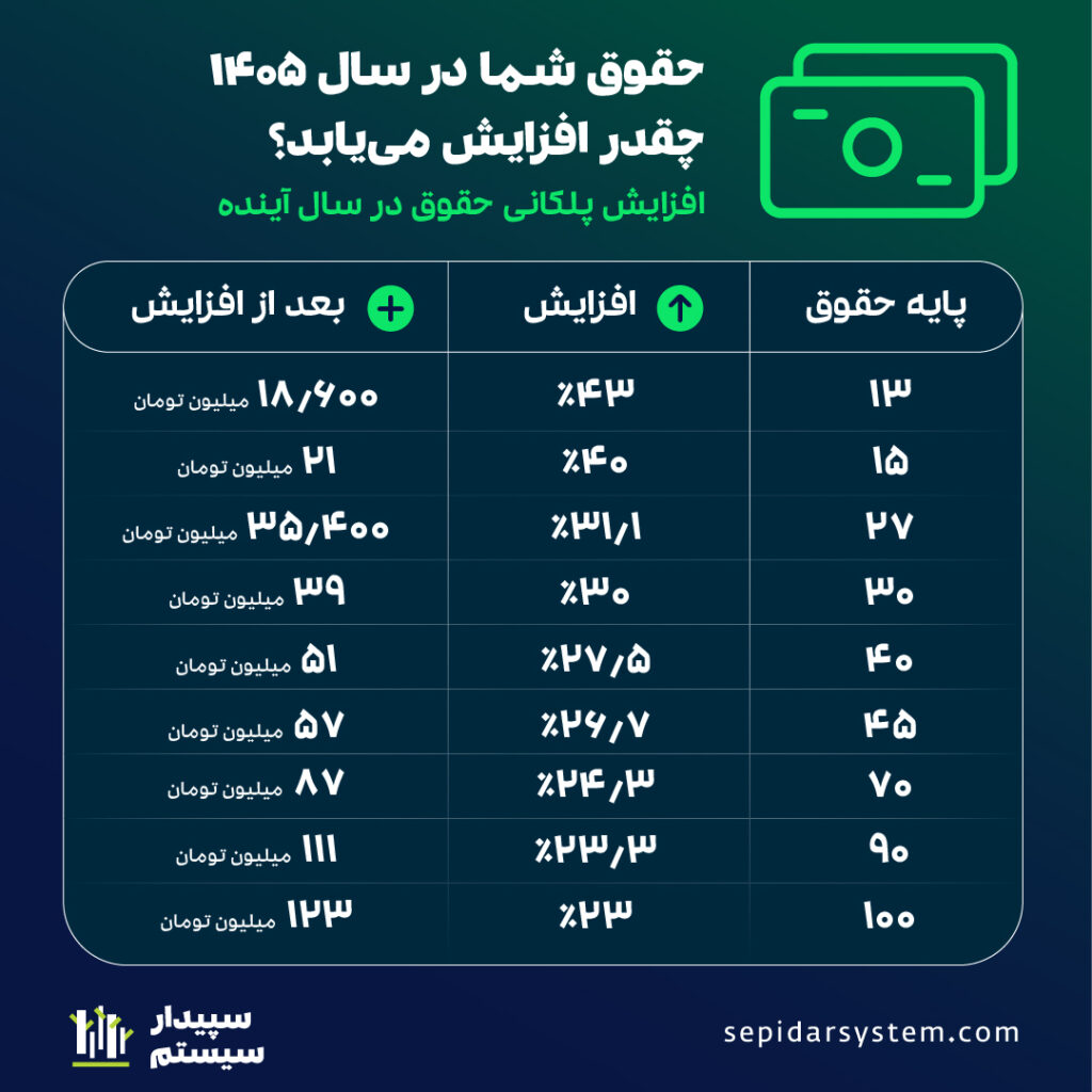  افزایش حقوق 1405
حقوق کارگران
حقوق وزارت کار

