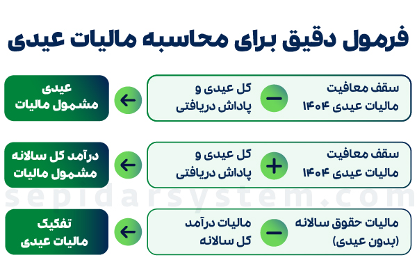 عیدی 1404 | صفر تا صد محاسبه عیدی، مالیات عیدی و سنوات 5 فرمول محاسبه مالیات عیدی