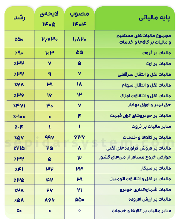 افزایش حقوق 1405 اعلام شد؛ جدول حقوق 1405 و 1404(آپدیت بهمن ماه) 5 مقایسه پایه مالیاتی مصوب 1404 و لایحه 1405