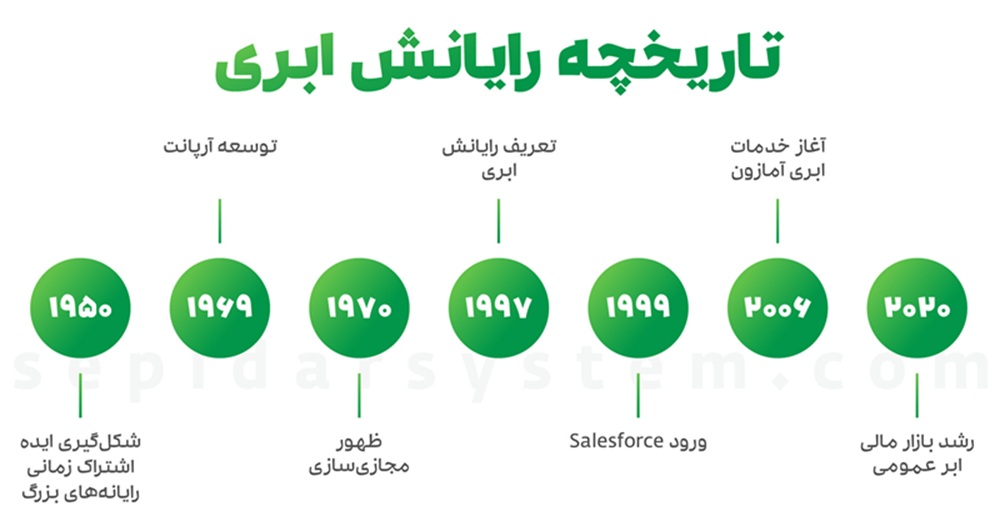 تاریخچه رایانش ابری: گذشته، حال و آینده 1 تاریخچه رایانش ابری: گذشته، حال و آینده