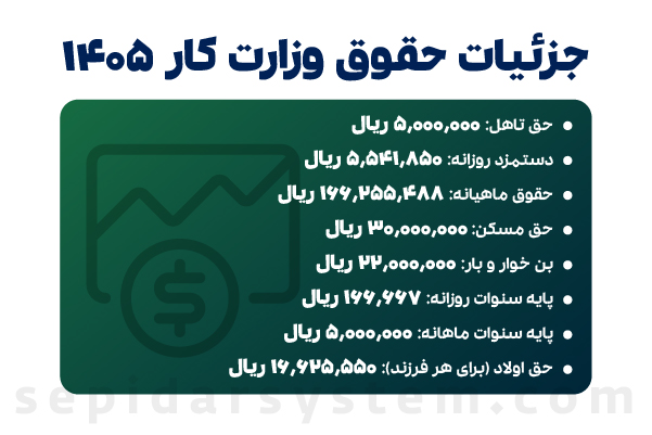 افزایش حقوق 1405 اعلام شد؛ جدول کامل و بخشنامه حقوق 1405 و 1404 (به همراه آموزش ویدئویی) 2 جزئیات حقوق وزارت کار 1405