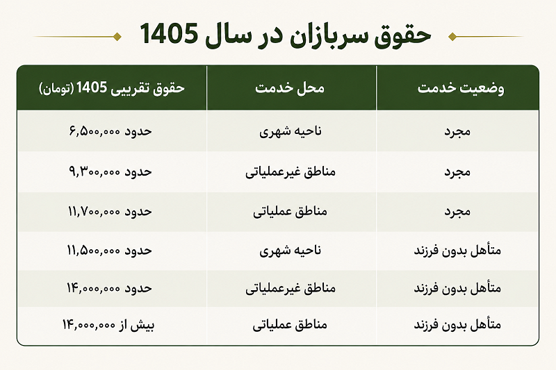حقوق سربازان ۱۴۰۵ + جدول حقوق سربازی ۱۴۰۵ 1 حقوق سربازذان در سال 1405