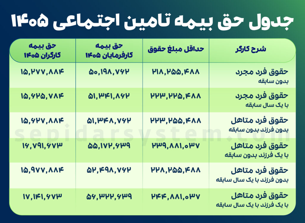 سقف حق بیمه 1405 به همراه جدول حق بیمه 1405 3 جدول حق بیمه تامین اجتماعی 1405