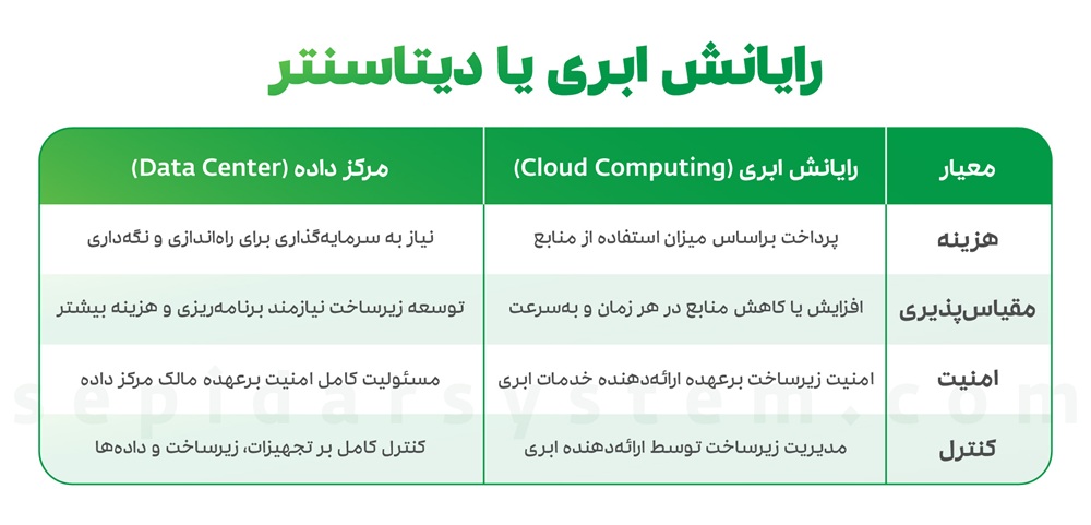 دیتا سنتر چیست و چه ویژگیهایی دارد؟ 1 دیتاسنتر یا رایانش ابری