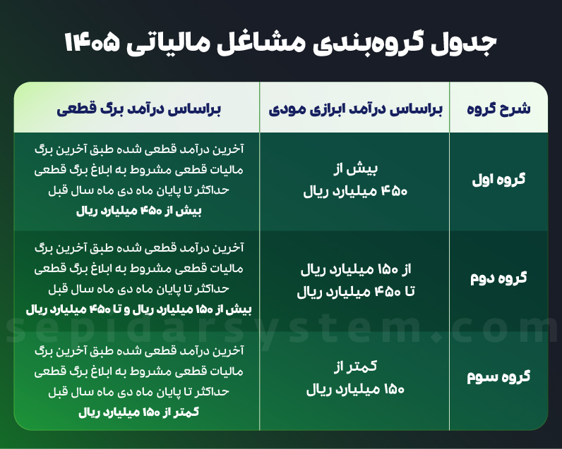 گروه بندی مشاغل مالیاتی ۱۴۰۵ | راهنمای کامل گروه اول، دوم و سوم 1 گروه بندی مشاغل مالیاتی ۱۴۰۵ | راهنمای کامل گروه اول، دوم و سوم