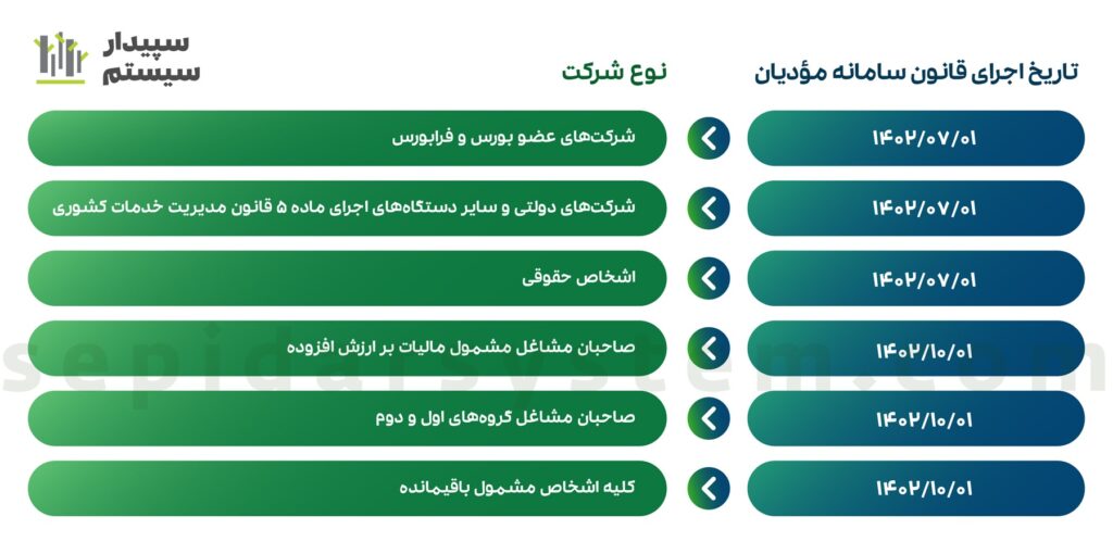 صفر تا صد سامانه مودیان در سال 1405 + آموزش تصویری ثبتنام 6 صفر تا صد سامانه مودیان در سال 1405 + آموزش تصویری ثبتنام