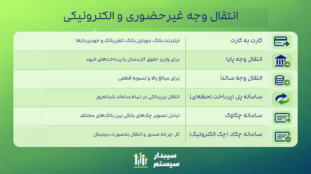 انواع روشهای انتقال وجه در ایران؛ راهنمای کامل و بهروز ۱۴۰۵ 1 انواع روشهای انتقال وجه در ایران؛ راهنمای کامل و بهروز ۱۴۰۵