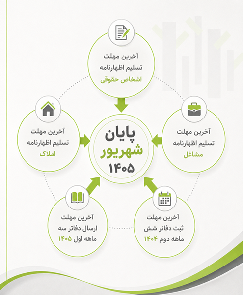 سررسیدهای مالیاتی شهریورماه ۱۴۰۵ 1 سررسیدهای مالیاتی شهریورماه ۱۴۰۵