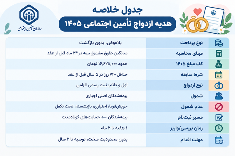 هدیه ازدواج تأمین اجتماعی ۱۴۰۵؛ شرایط، مبلغ و مراحل ثبتنام 1 هدیه ازدواج تأمین اجتماعی ۱۴۰۵؛ شرایط، مبلغ و مراحل ثبتنام